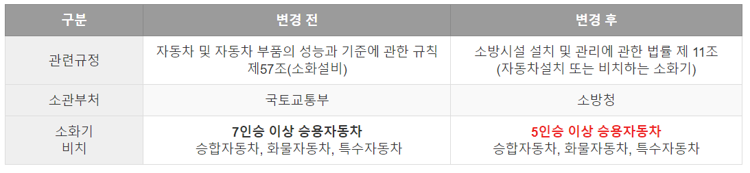 차량용 소화기 의무