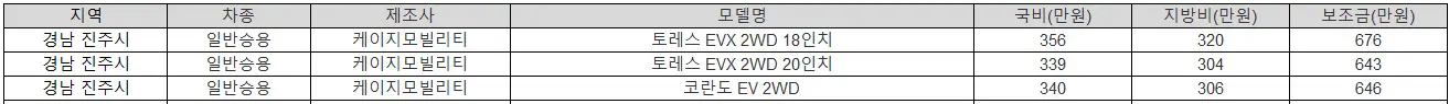 2025년 경남 진주시 전기차 보조금