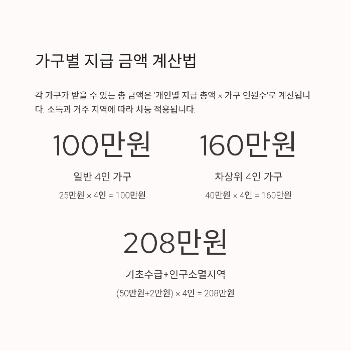 민생회복 지원금