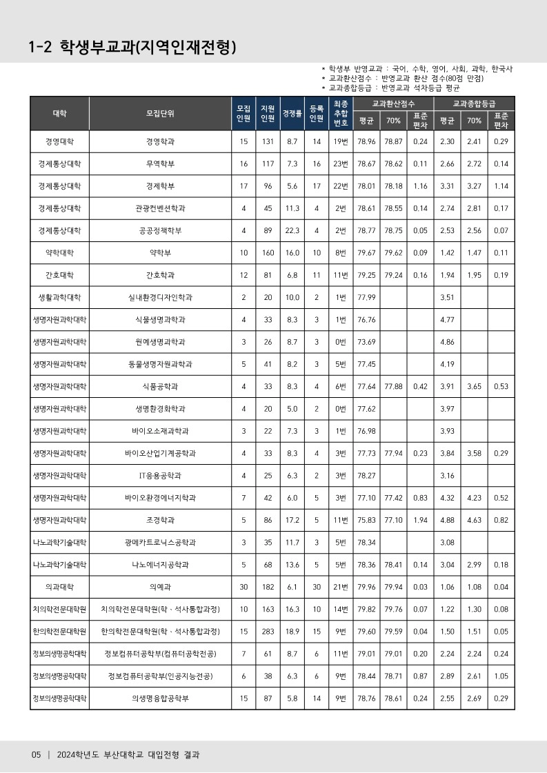 부산대 수시등급 2024 지역인재전형 사진 2