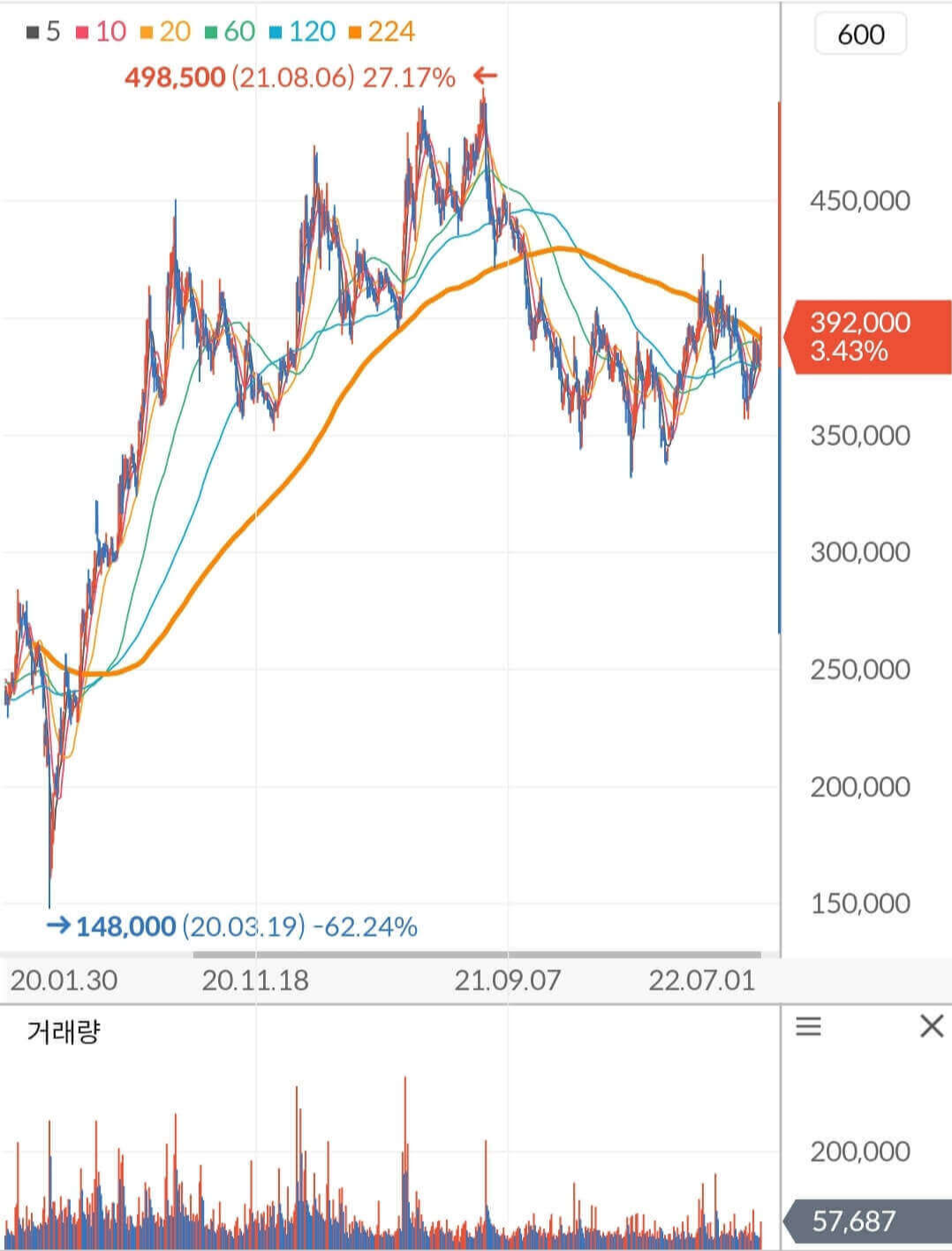 CJ제일제당 주가 차트