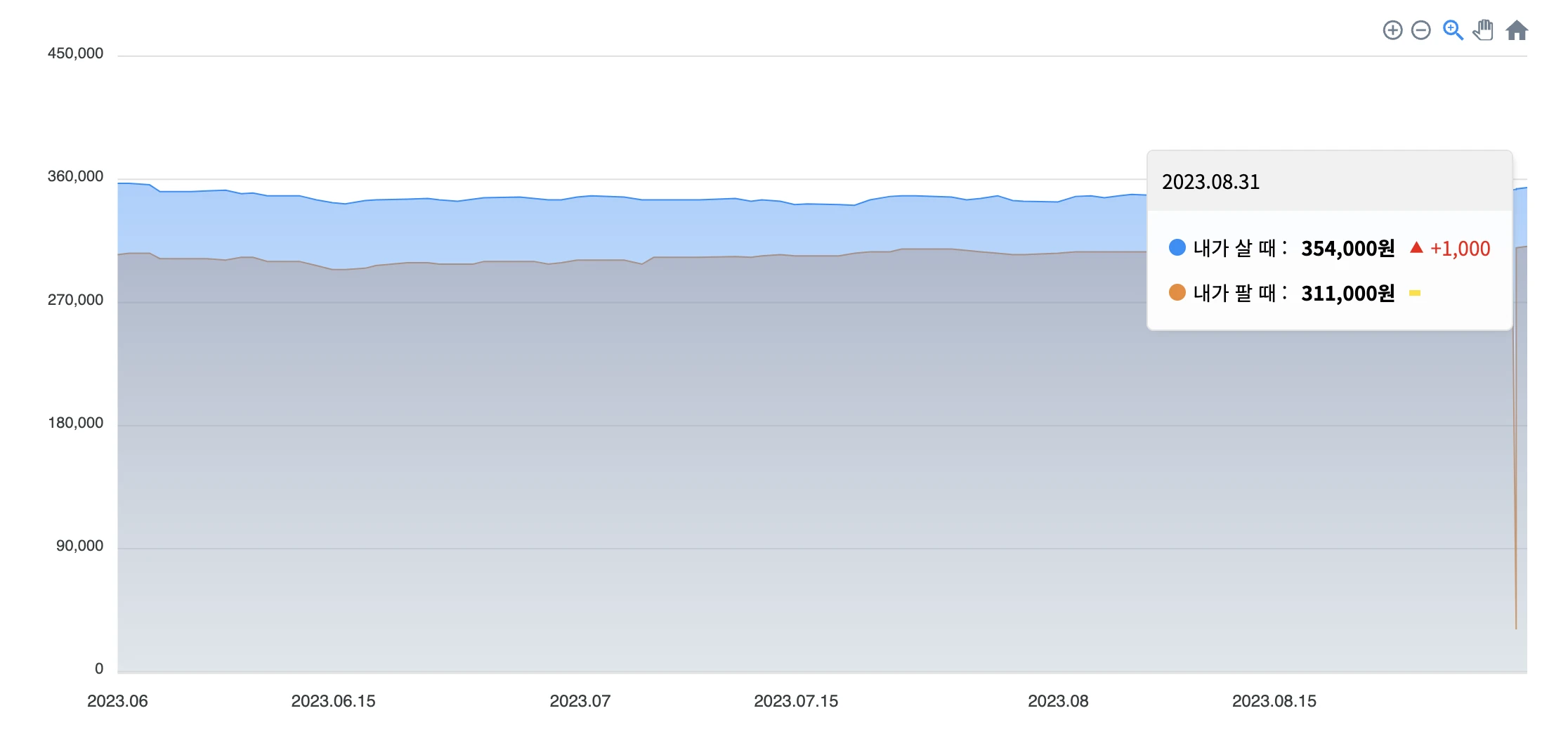 금 매매 시세 (한국금거래소)