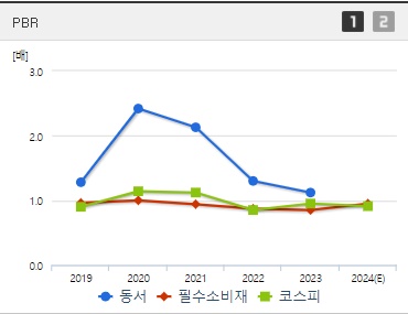 동서 주가 PBR