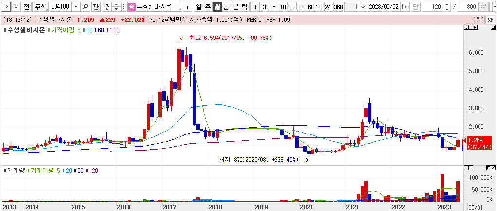 수성샐바시온(084180) 주가흐름