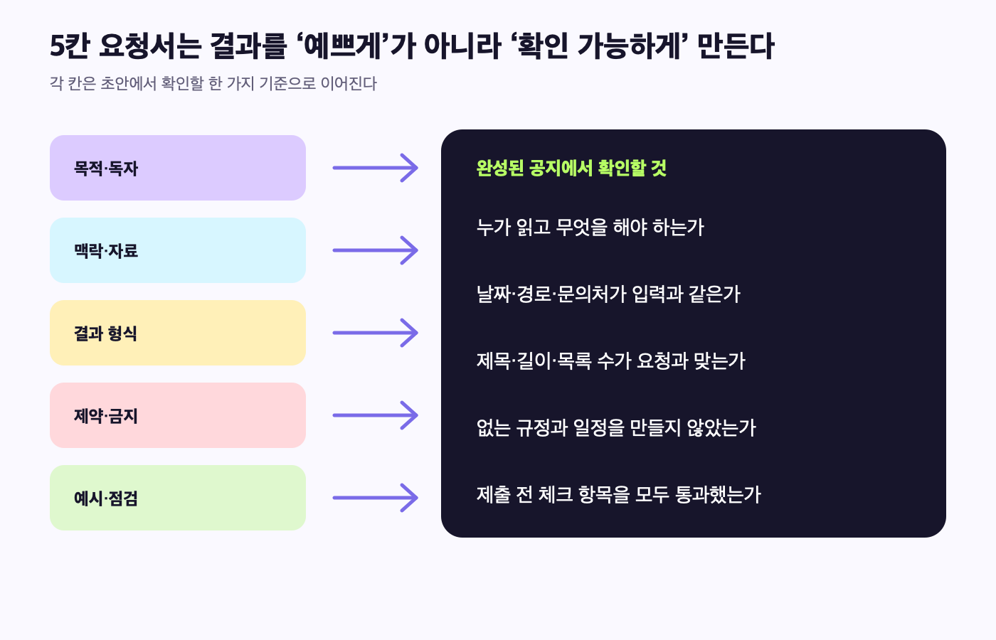 5칸 요청서의 각 항목이 완성된 공지에서 확인할 기준으로 이어지는 구조도