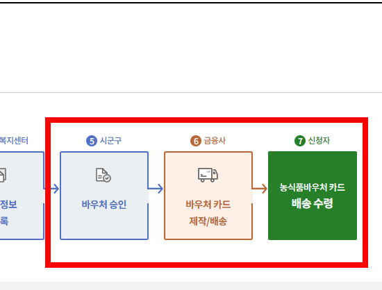 농식품 바우처 신청 따라하기