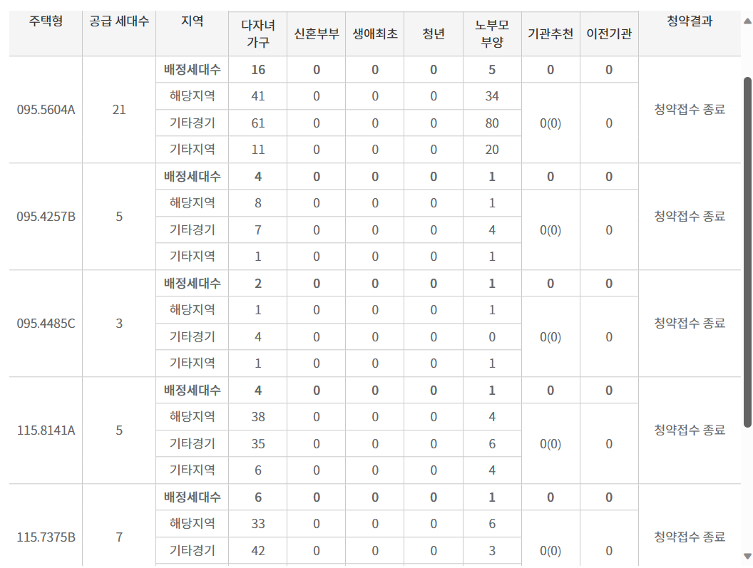 동탄 레이크파크 자연앤이편한세상 민영 특공 경쟁률