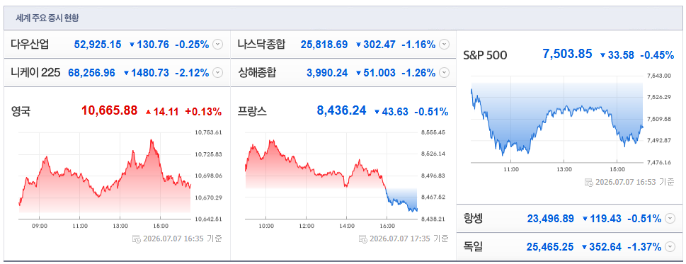 2026-07-07, 16시 35분 주요국가 증시현황 [출처=네이버 Pay 증권 제공]