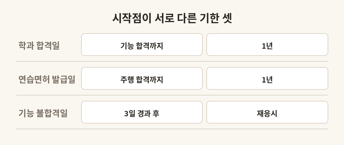 운전면허 학과시험 뒤 기한별로 세기 시작하는 날과 길이