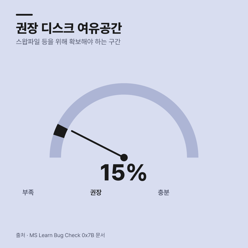 저장장치 모드를 원래 상태로 되돌리면 시스템이 작동합니까?