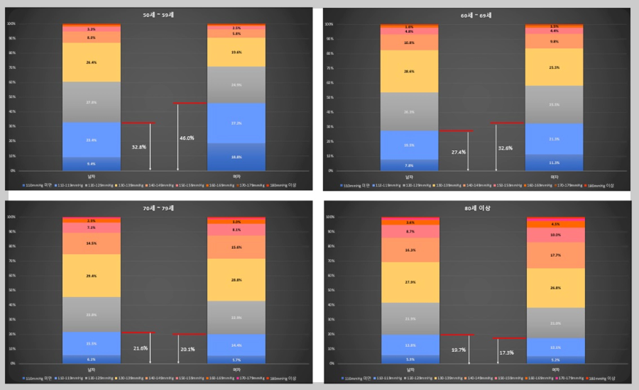 50대이상-성별-수축기-혈압-그래프