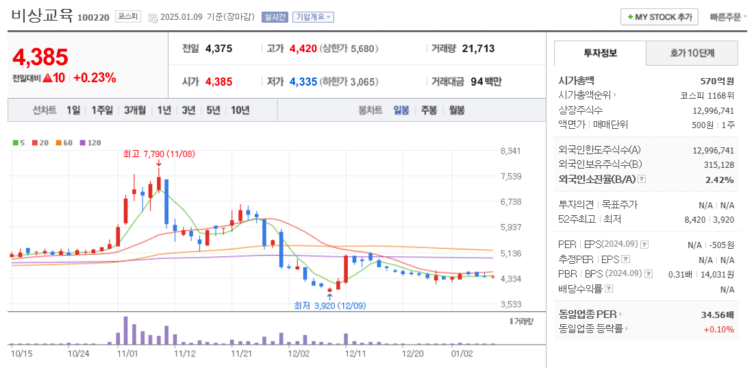 AI교과서 관련주 비상교육 주가 차트