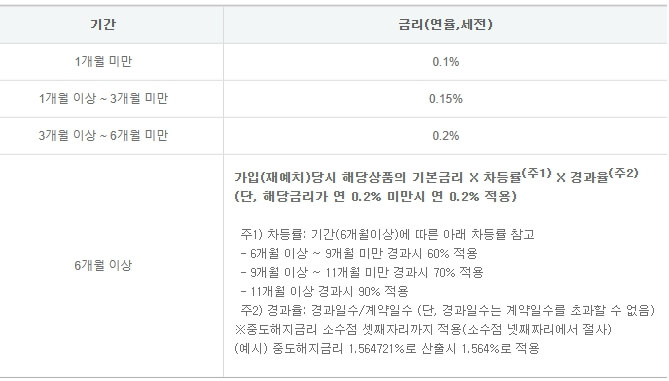 하나의-정기예금-중도해지-이자율