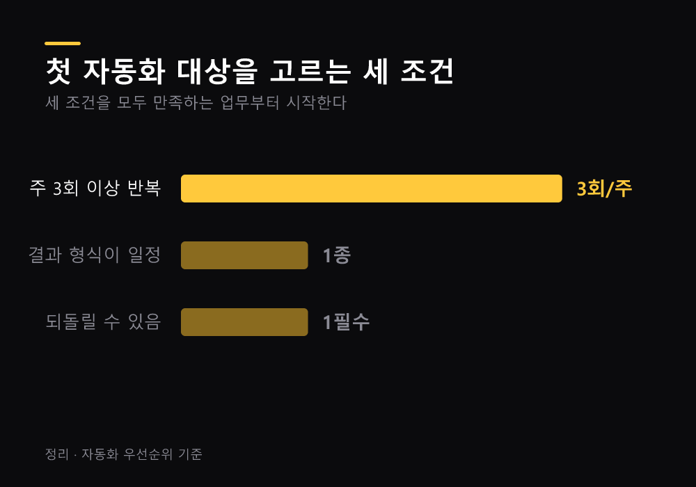 첫 자동화 대상을 고르는 세 조건