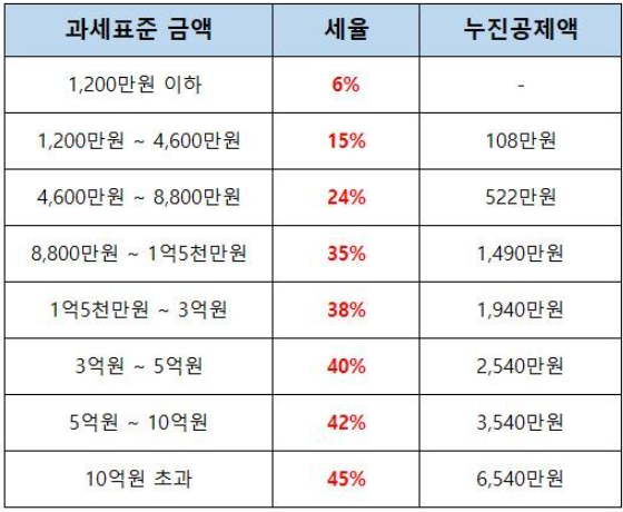 2023년 종합소득세율