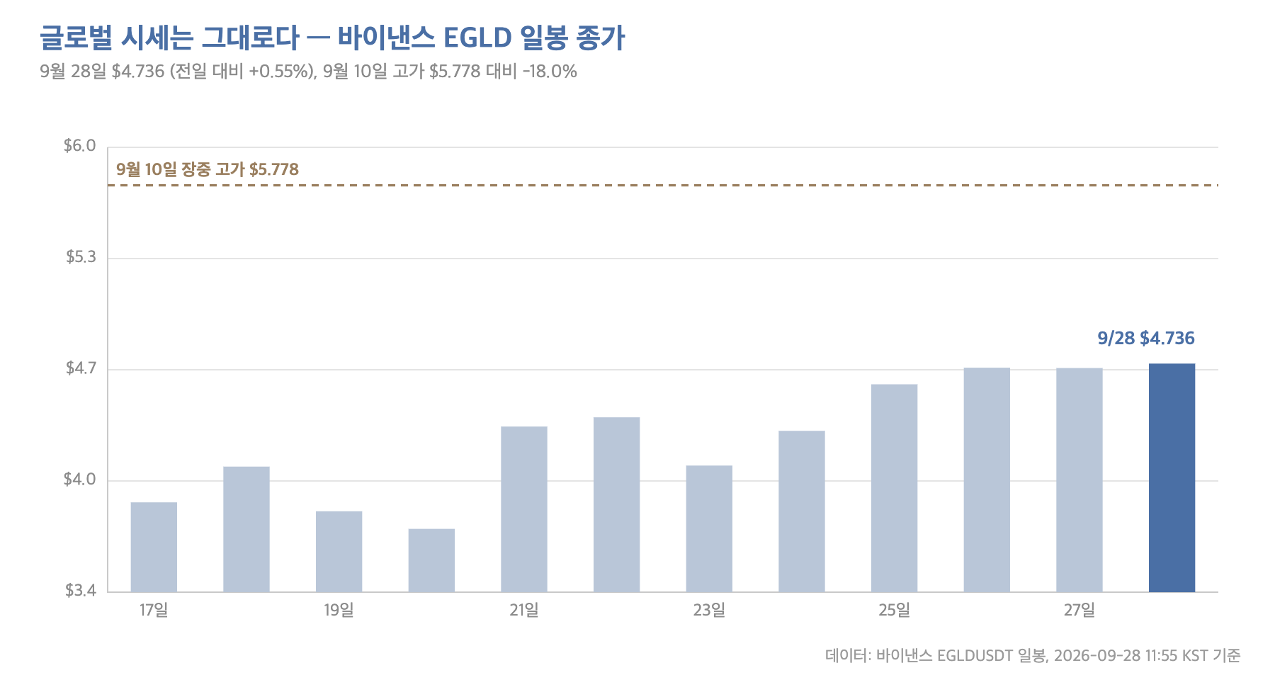 바이낸스 멀티버스엑스 EGLD 일봉 종가 12거래일 추이