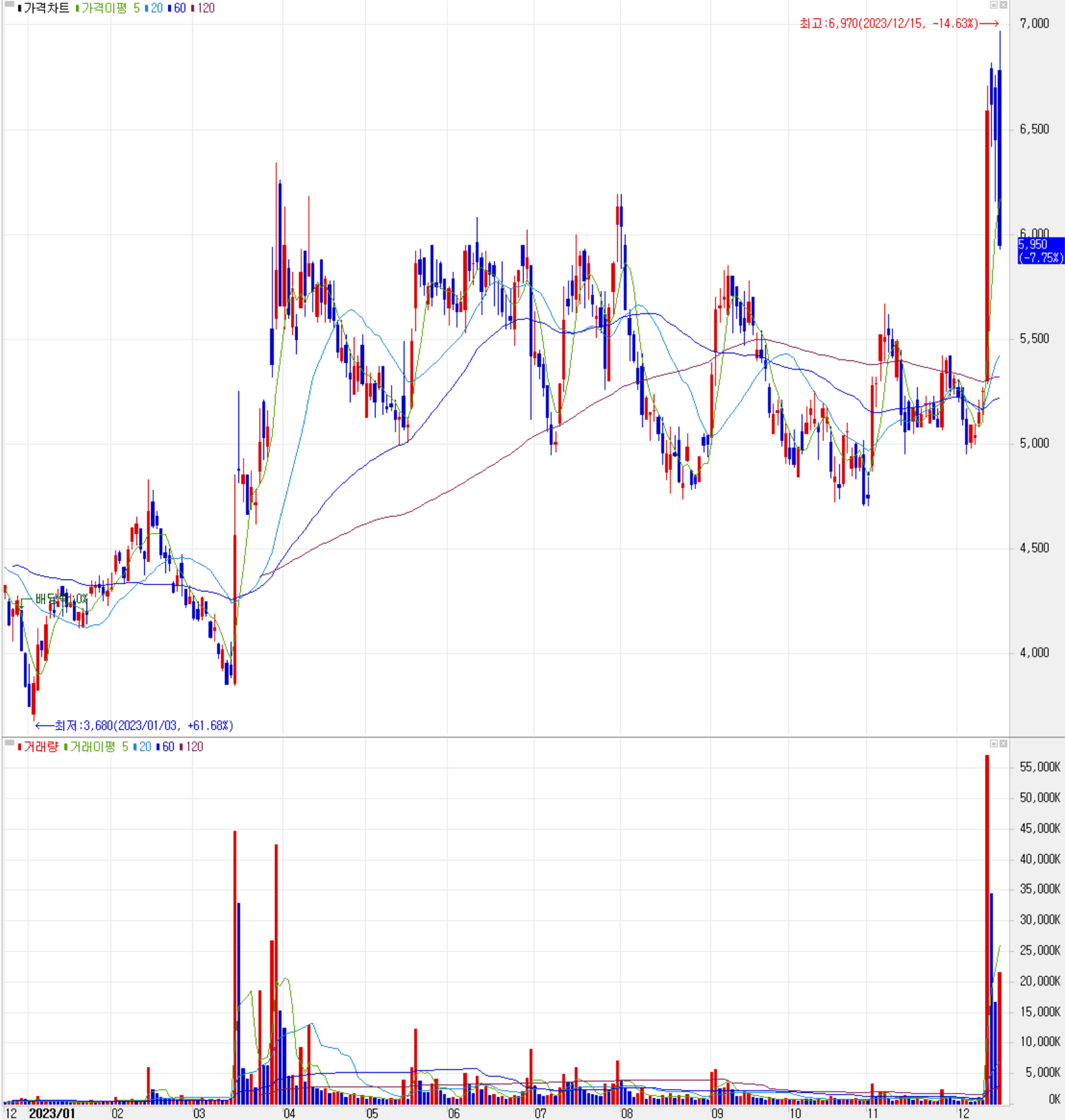 SFA반도체 - 주식 시세(일봉: 2022.12 ~ 2023.12)