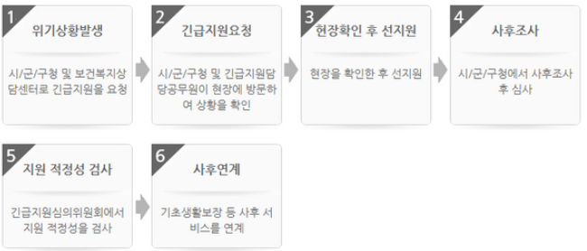 긴급 복지 생계지원 절차_출처: 복지로