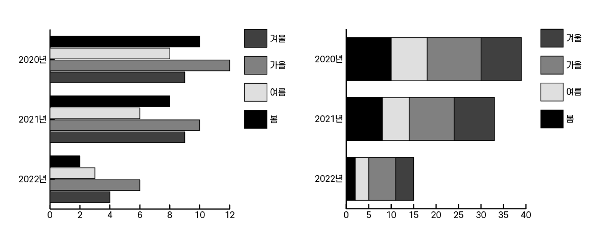가로 막대 그래프 도구와 가로 누적 막대 그래프 도구