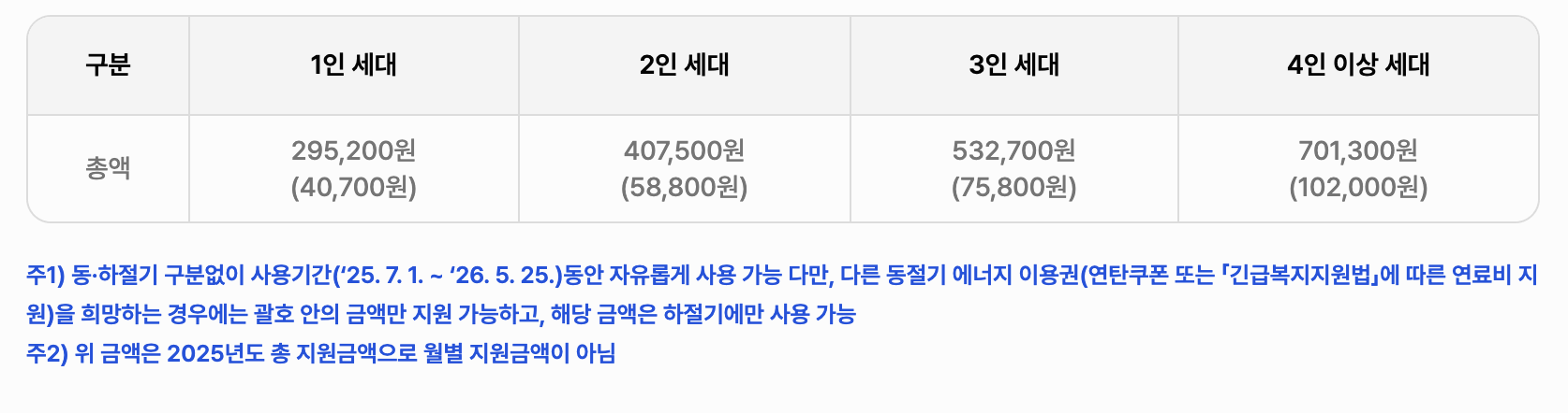 에너지바우처 신청자격, 방법, 잔액조회 총정리