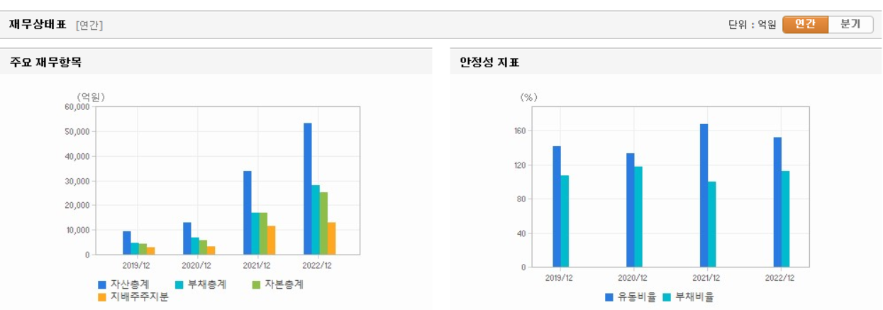 에코프로 가치 분석, 재무상태표