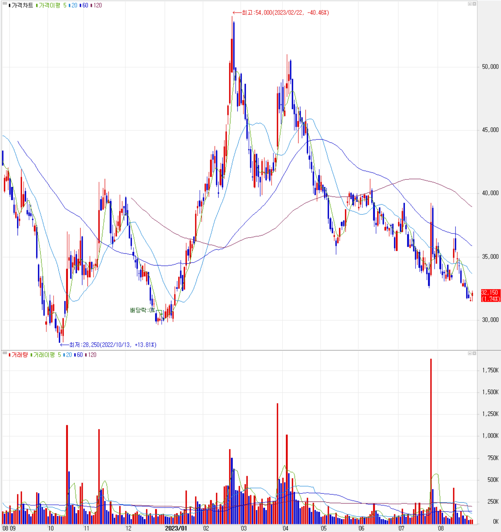솔루스첨단소재 - 주식 시세(일봉: 2022.08 ~ 2023.08)