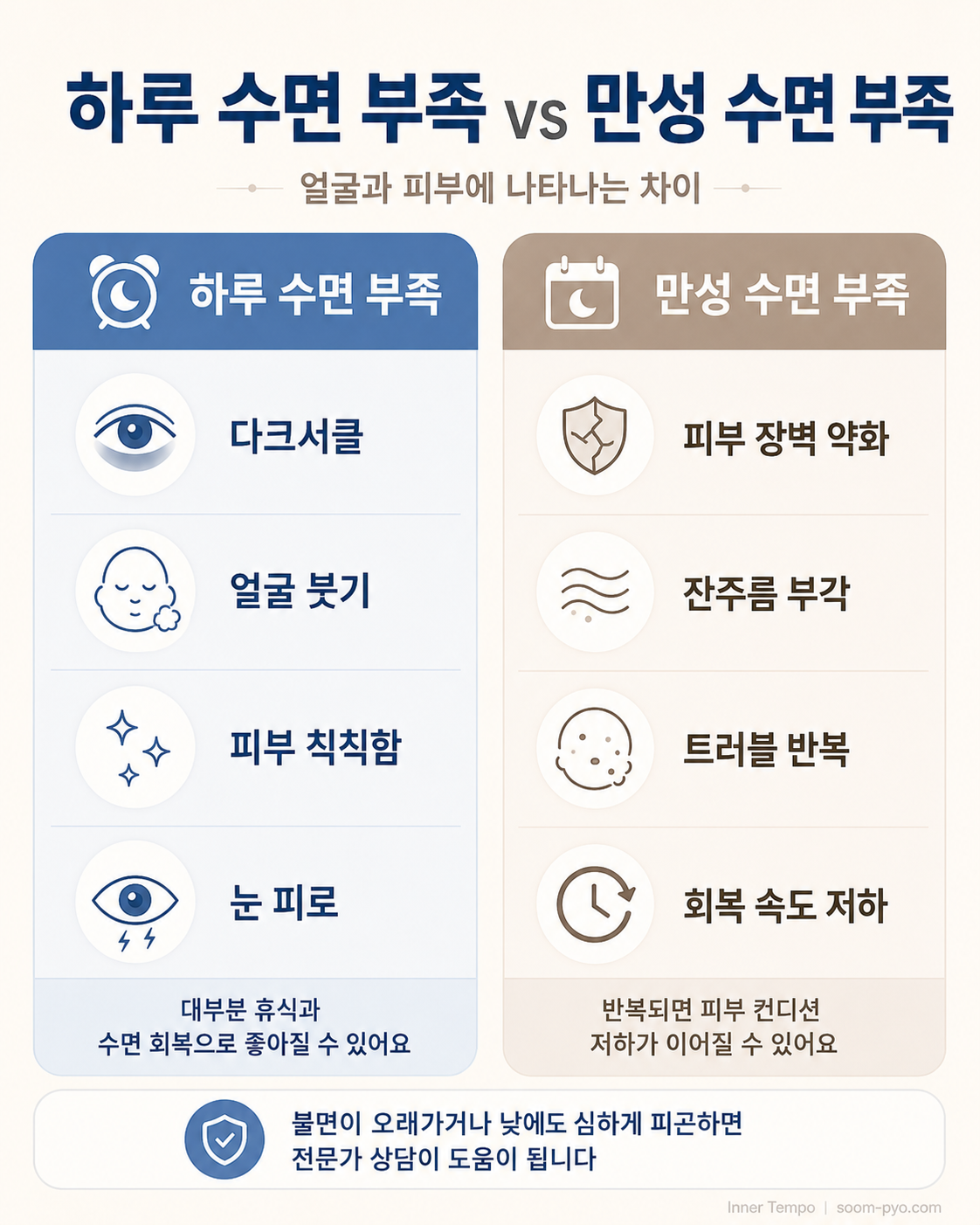 수면 부족 vs 만성 수면 부족 비교