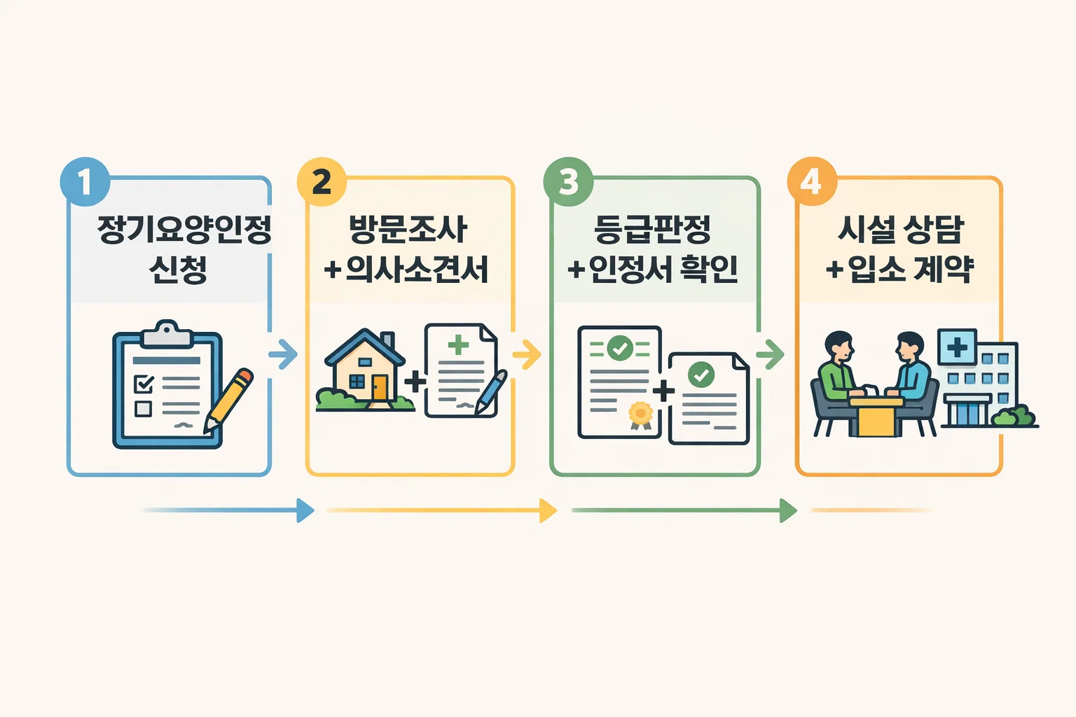 요양원 입소자격 확인 뒤 장기요양인정 신청부터 등급판정과 시설 상담 및 입소 계약까지 절차를 순서대로 정리한 이미지