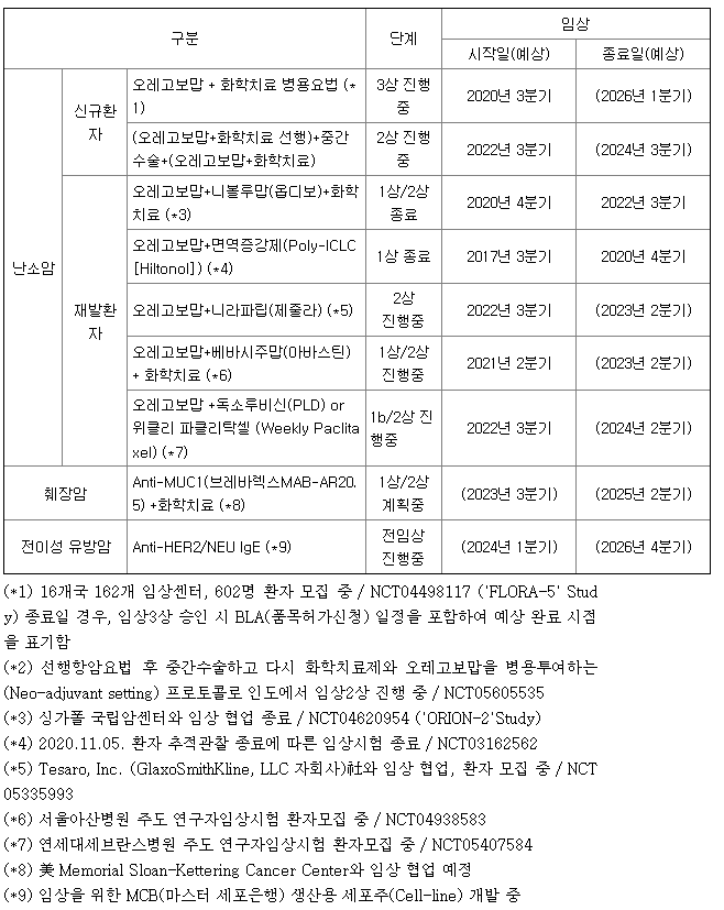 카나리아바이오 임상진행 현황