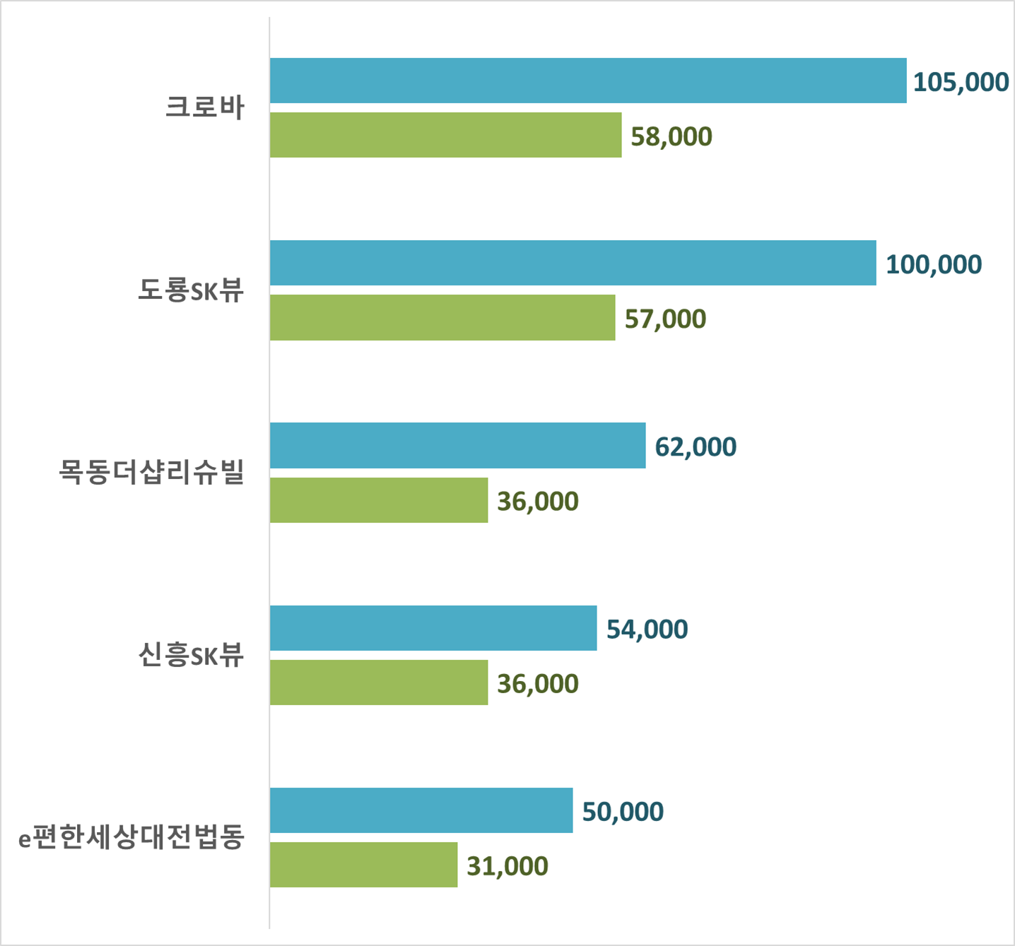 대전 대장아파트 시세
