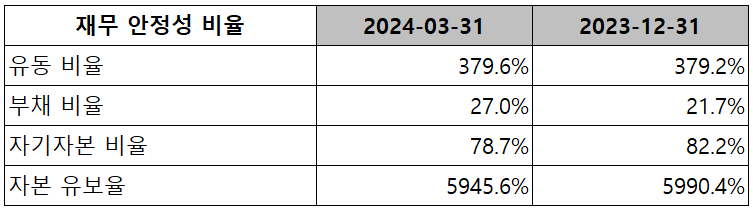 롯데에너지머티리얼즈 - 재무 안정성 비율