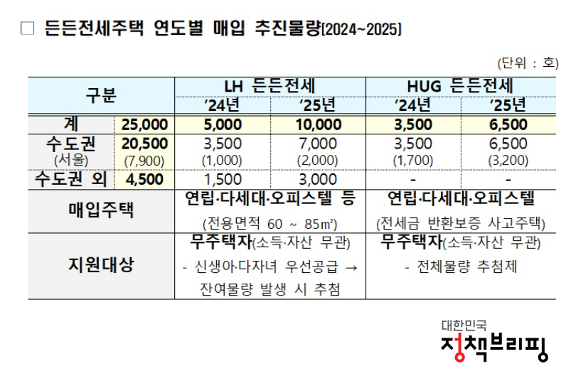 든든전세주택 공급량