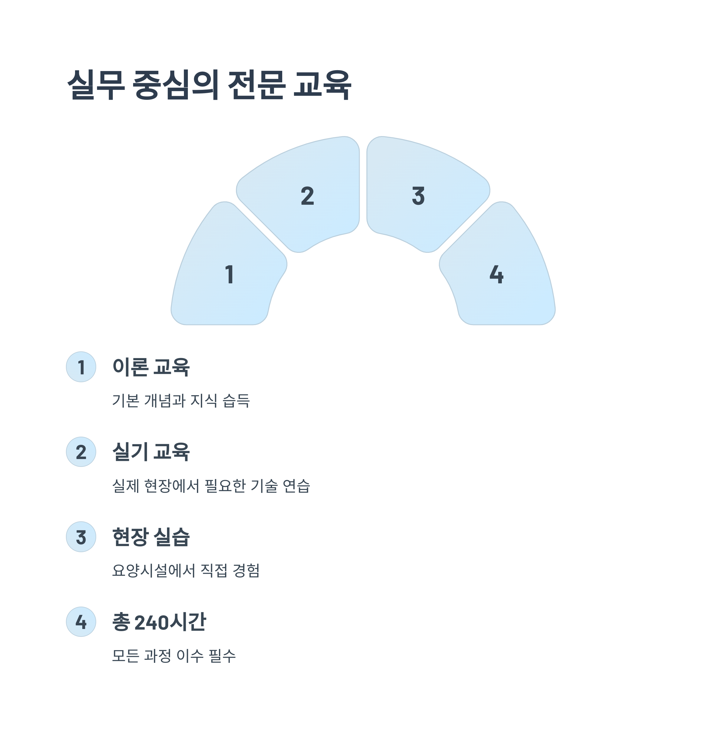 교육 과정과 내용은?