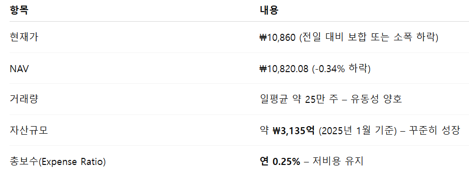 현재 가격 및 운용 현황 표