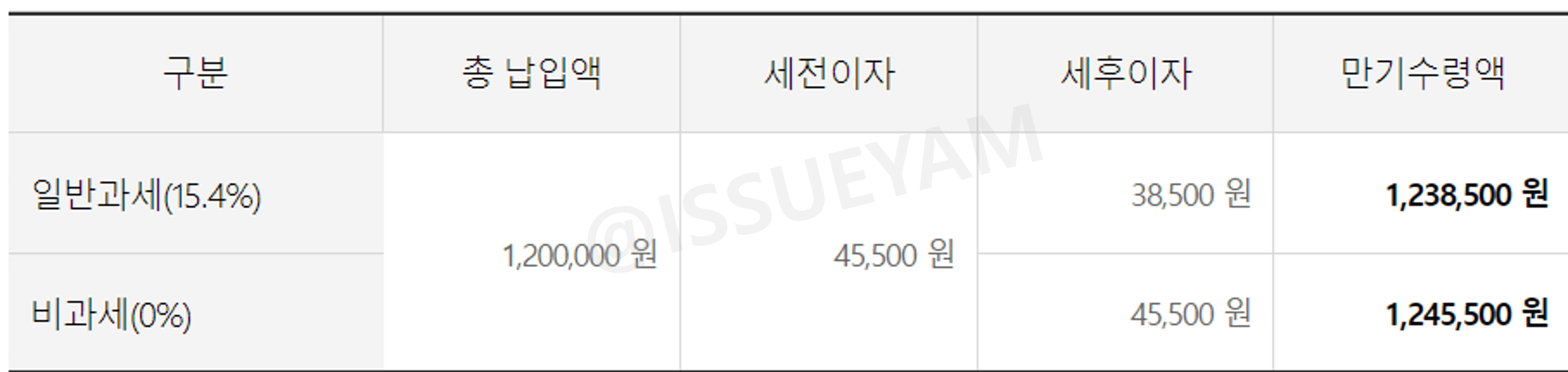 만 16세 이하 자녀가 2명 있을 경우 : 연 7% 금리 적용