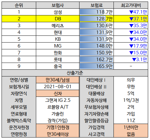 자동차보험료 비교견적 (작년)