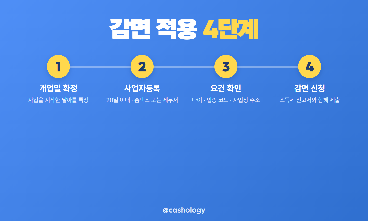 사업자등록부터 소득세 감면 신청까지 절차 4단계