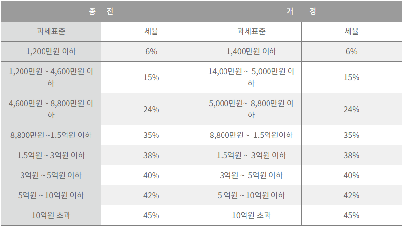 2024년 연말정산 바뀌는 내용