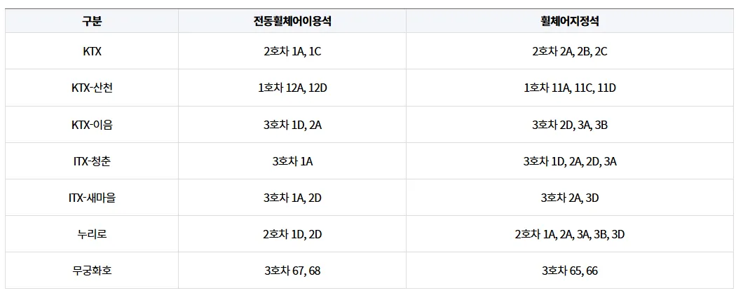 코레일 휠체어 이용석