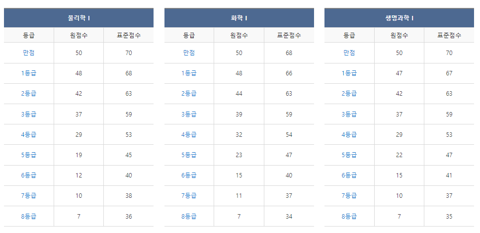 9월 모의고사 등급컷
