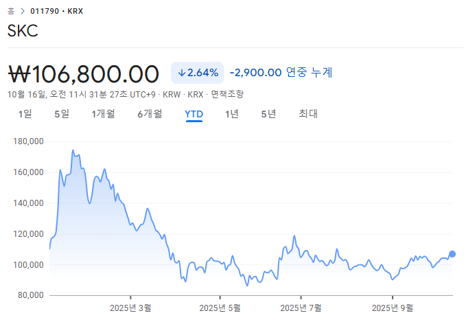 실적 및 인증에 대한 높은 기대감으로 주가가 크게 올랐던 연초의 주가 상승분을 모두 반납한 25년 하반기 주가 흐름