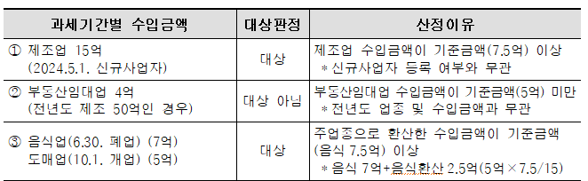 성실신고확인대상
