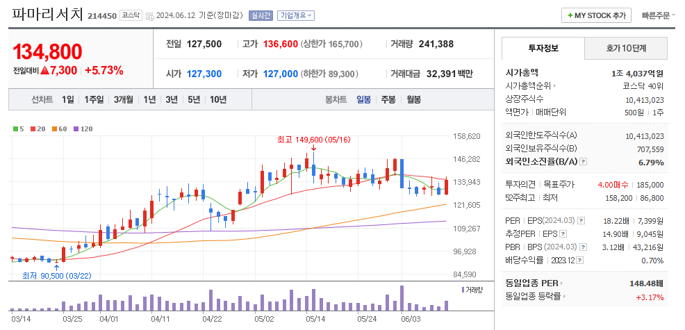 파마리서치 일봉차트