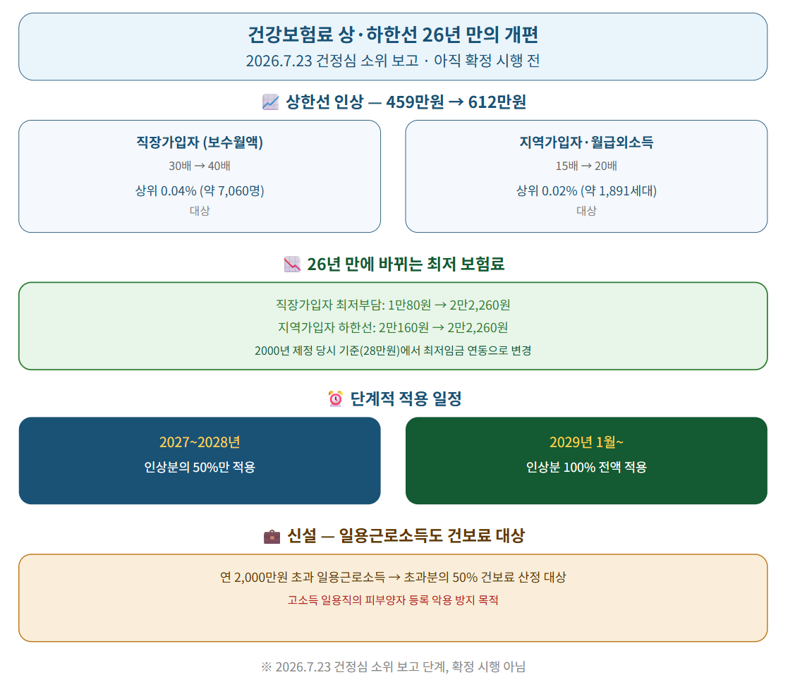 국민건강보험료 개편안에 대해 요약