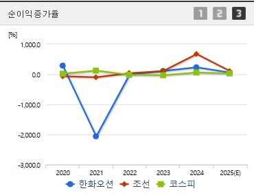 한화오션 주가 순이익증가율 (0728)