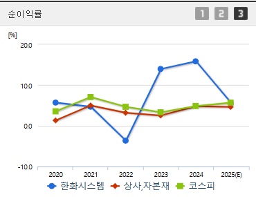 한화시스템 주가 순이익 (0731)
