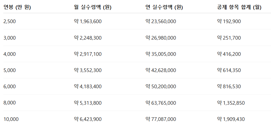 2025 연봉 실수령액