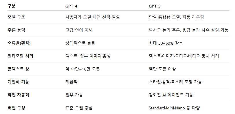 GPT-4와 GPT-5 성능 비교 표