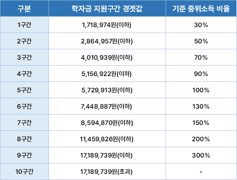 ✅ 국가장학금 소득분위 기준