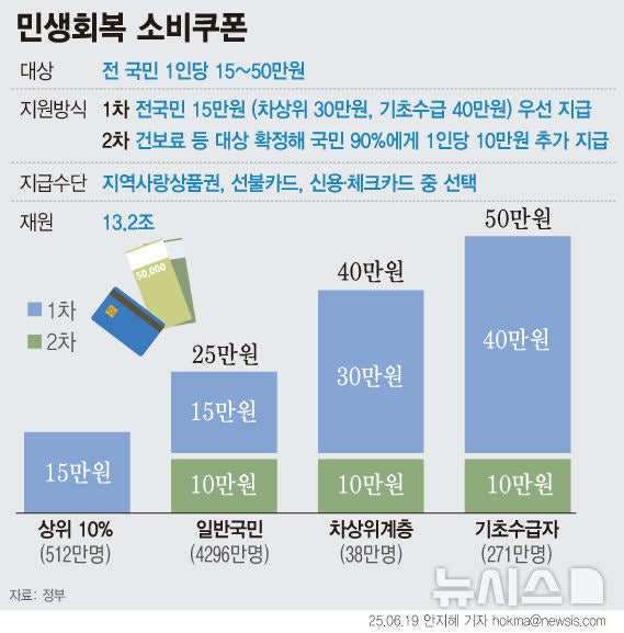 민생회복 지원금 상위10%